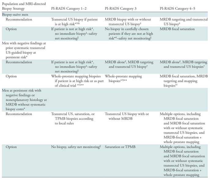 graphic file with name radiol.2019182946.tbl1.jpg