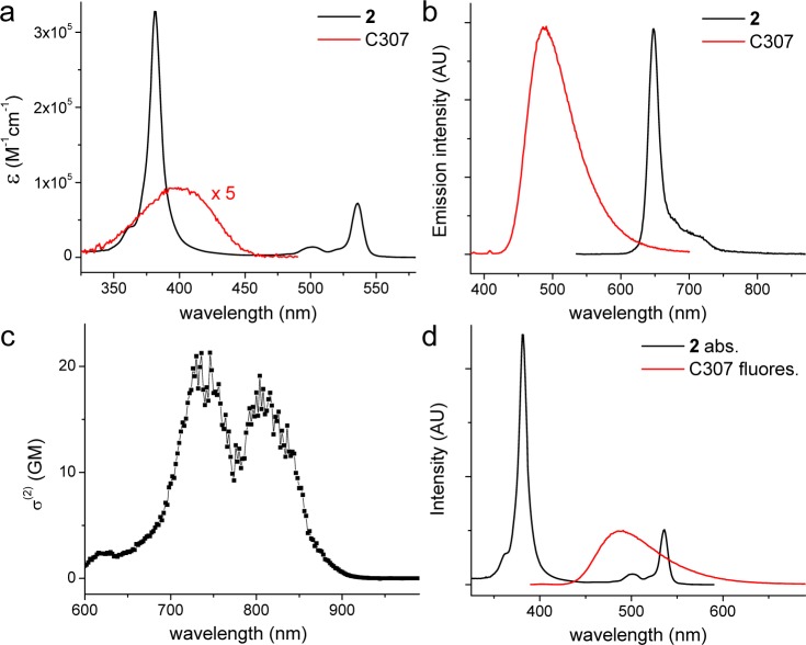 Figure 2