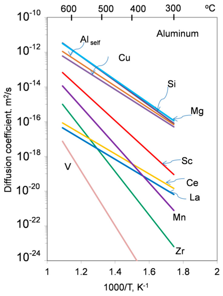 Figure 8