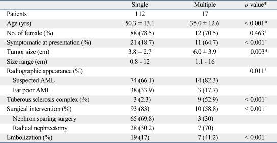 graphic file with name ymj-51-728-i004.jpg