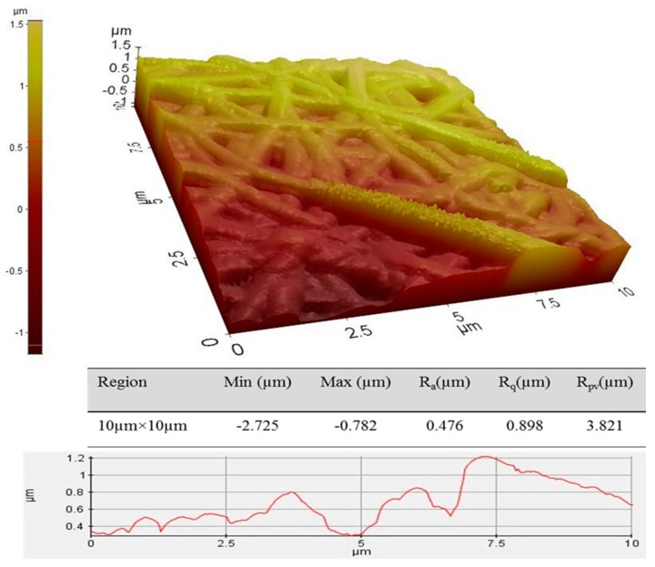 Figure 7