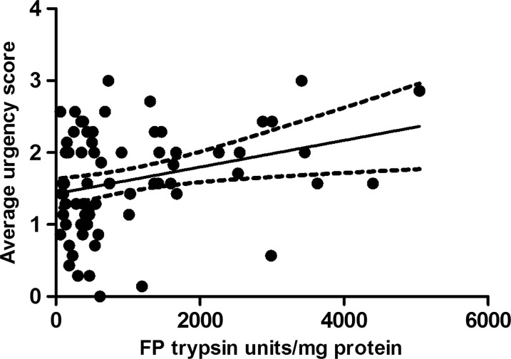 Figure 7