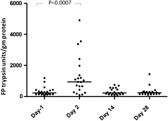 Figure 4