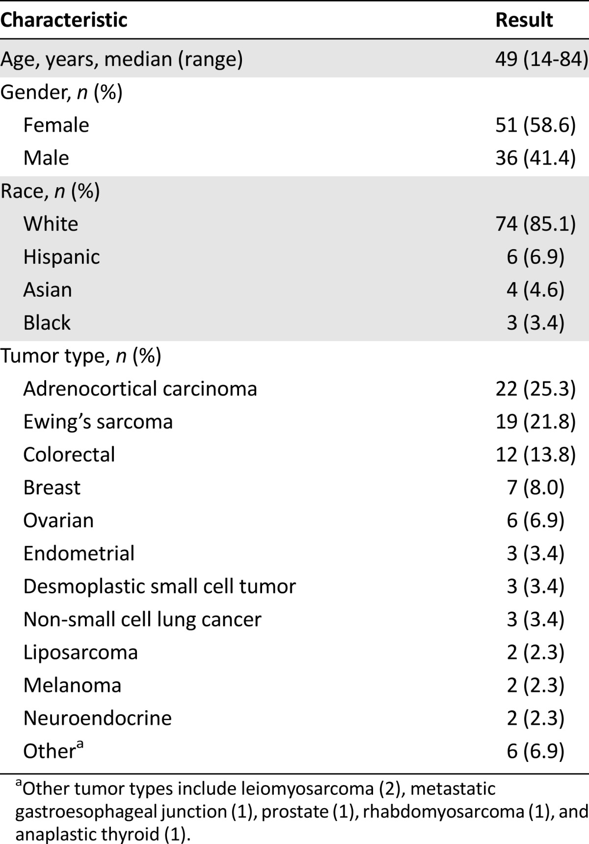 graphic file with name theoncologist_13231t1.jpg