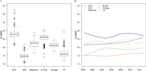 Figure 2a is a box-and-whisker plot, plotting O sub 3 exposure (y-axis) across participants’ residential locations (x-axis). Figure 2b is a line graph plotting O sub 3 exposure (y-axis) across years from 2000 to 2012 at intervals of 2 (x-axis) for participants’ residential locations.