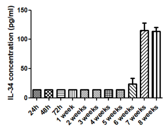 Figure 10