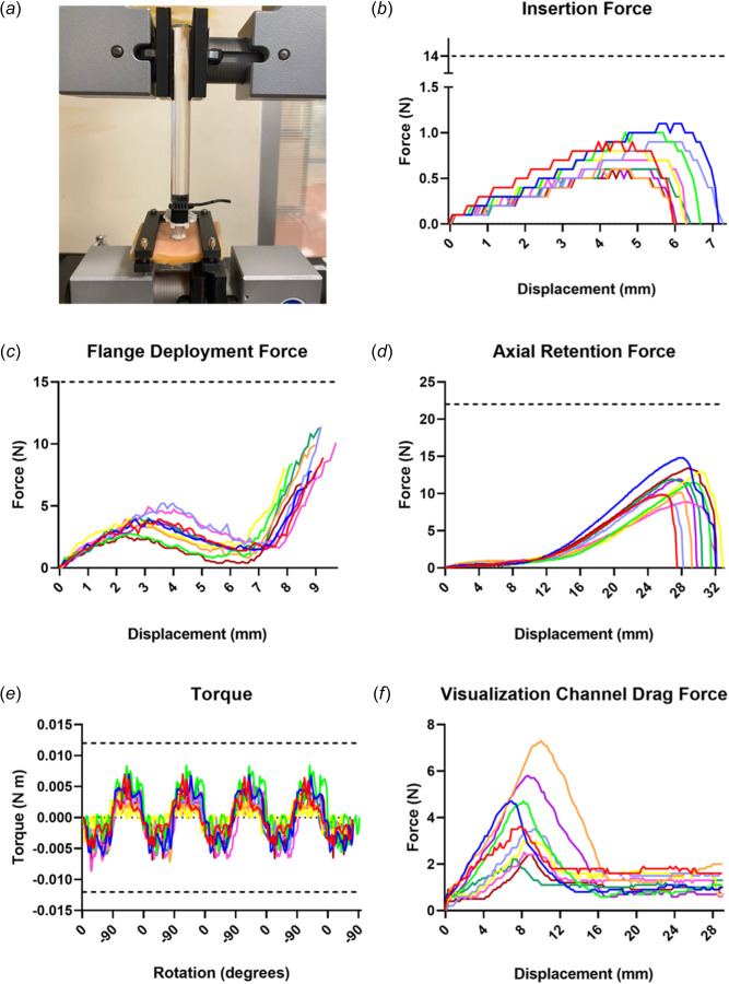 Device verification testing. (a) Example setup for testing insertion using the Instron. (b) Force required for insertion of PeriPath into an incision. This passes the clinically relevant acceptance criteria of <1 N stated in Table 1. (c) Forces required for flange deployment of the device. This passes the clinically relevant acceptance criteria of <10 N stated in Table 1. (d) Force required to dislodge the device axially. This passes the clinically relevant acceptance criteria of >10 N stated in Table 1. (e) Torque produced during cyclic rotations. This passes the clinically relevant torque acceptance criteria of <0.01 N·m stated in Table 1. (f) Drag forces required to insert tools within the larger visualization channel. This passes the clinically relevant acceptance criteria of <10 N and >2 N stated in Table 1. Each line represents a different specimen for each test. Dotted lines represent force or torque threshold rounded to the nearest Newton that would result in fracture.