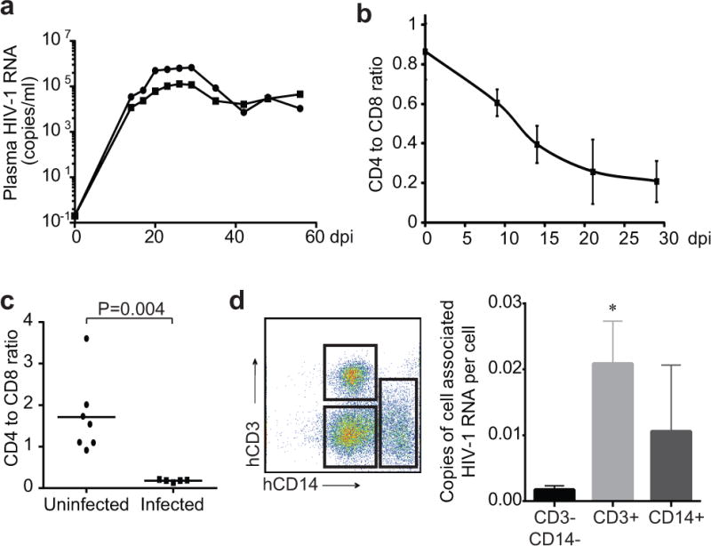 Extended Data Figure 6