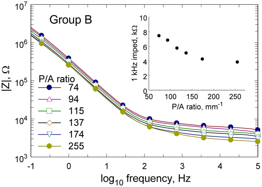 Figure 6.