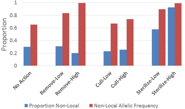 Figure 5