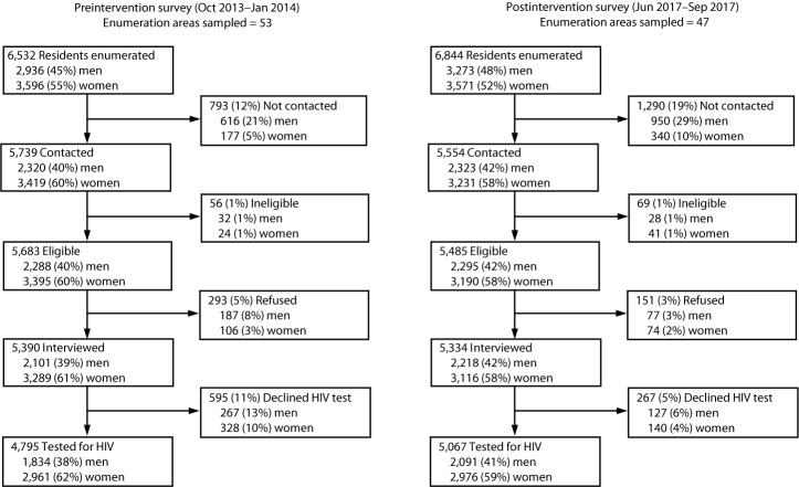 The figure is a flow chart showing participation in preintervention and postintervention household surveys to assess effectiveness of new HIV testing, linkage to care, and retention on antiretroviral therapy interventions in Bukoba Municipal Council, Tanzania, during 2014–2017.