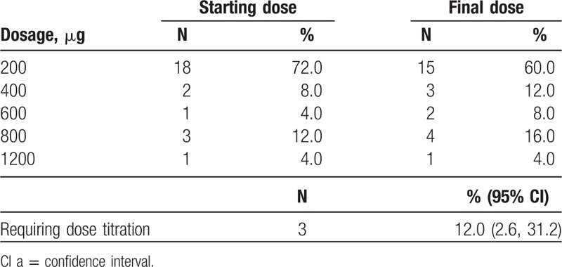 Proportional dose of rapid-onset opioid in breakthrough cancer pain ...