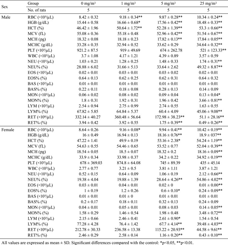 graphic file with name tox-33-265-t003.jpg