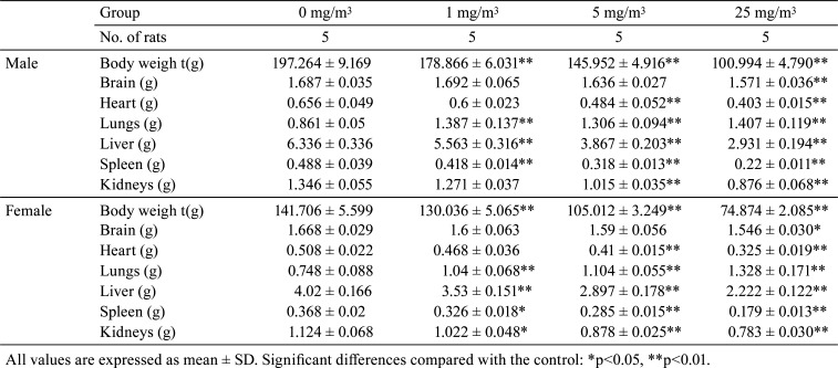 graphic file with name tox-33-265-t005.jpg