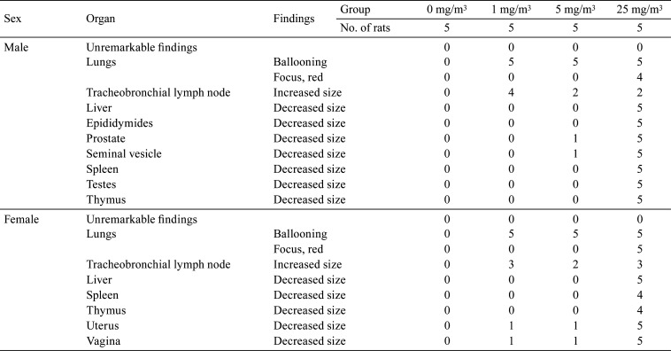 graphic file with name tox-33-265-t007.jpg