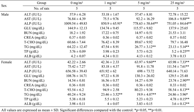 graphic file with name tox-33-265-t004.jpg