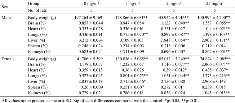 graphic file with name tox-33-265-t006.jpg