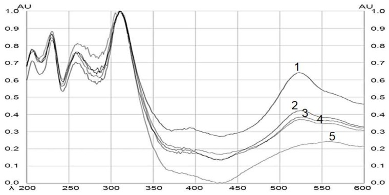 Figure 4