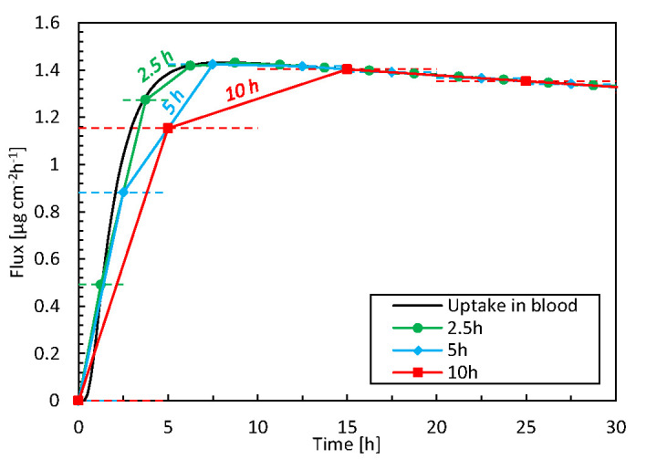 Figure 7