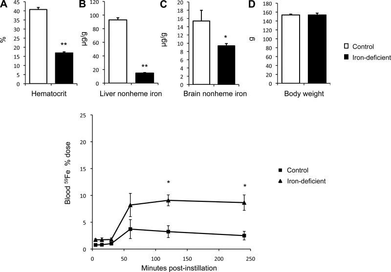 Olfactory Ferric And Ferrous Iron Absorption In Iron-deficient Rats - Pmc