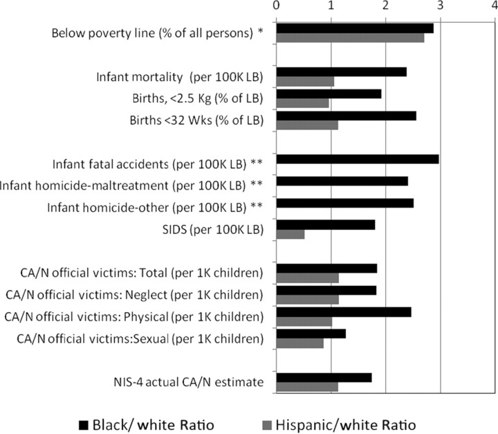 FIGURE 3. Black/white and Hispanic/white disproportionality ratios. *White (non-Hispanic), black (including Hispanic), and Hispanic categories. **White (including Hispanic) and black (including Hispanic) categories. All other date are white (non-Hispanic), black (non-Hispanic) and Hispanic categories.