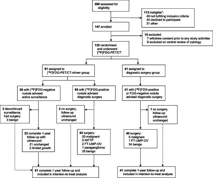 18F FDG PET CT To Prevent Futile Surgery In Indeterminate Thyroid Nodules A Blinded