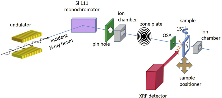 Figure 3