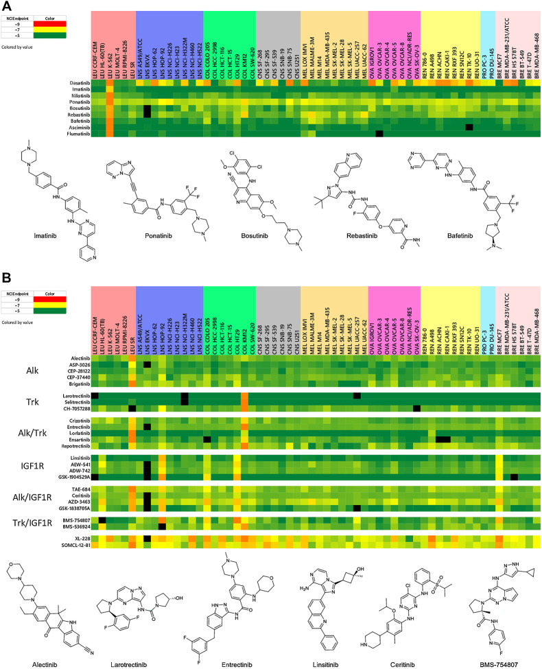 Figure 4. Heat maps for second- and third-generation BCR-ABL inhibitors (A) and ALK, TRK, ALK/TRK, IGF1R, ALK/IGF1R, and TRK/IGF1R inhibitors (B). NCIEndpoint is color representation of GI50 values ranging from 10−9 M (red) to 10−5 M (green); cells are black when values were not obtained.