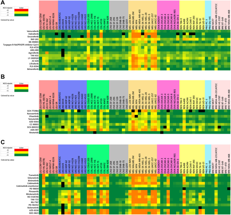 Figure 3. Heat maps for BRAF inhibitors (A), ERK inhibitors (B), and MEK inhibitors (C). NCIEndpoint is color representation of GI50 values ranging from 10−9 M (red) to 10−5 M (green); cells are black when values were not obtained.