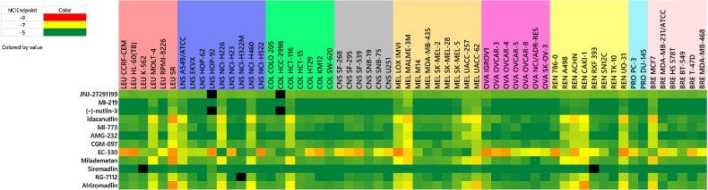 Figure 5. Heat maps for TP53-expressing cell lines. NCIEndpoint is color representation of GI50 values ranging from 10−9 M (red) to 10−5 M (green); cells are black when values were not obtained.