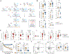 Extended Data Fig. 6 |