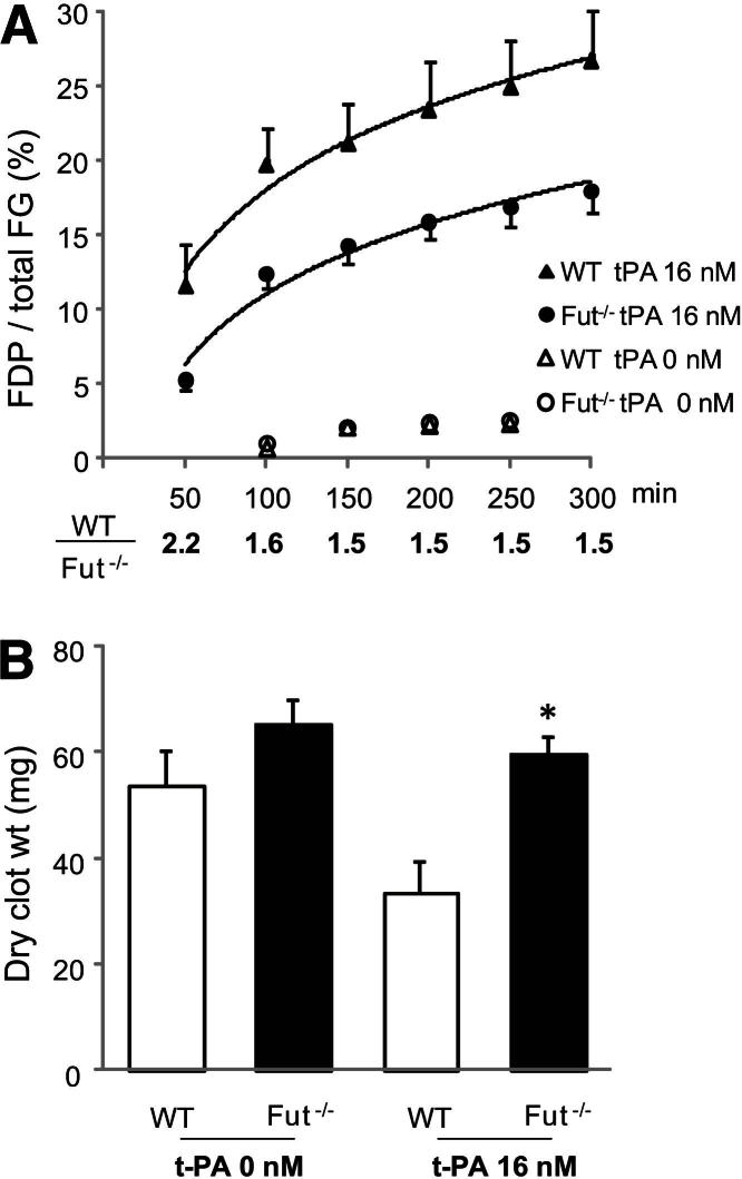 Figure 7