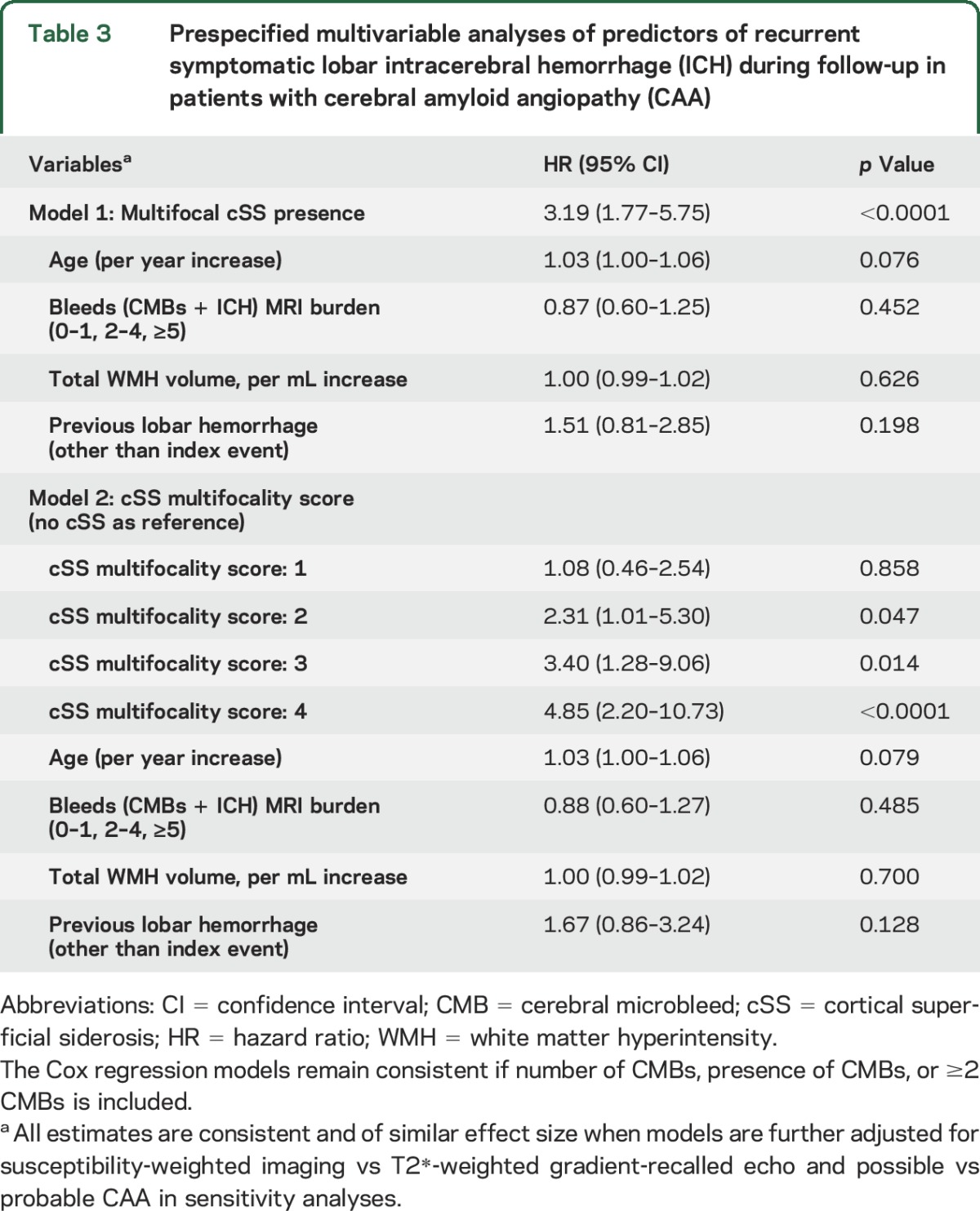 graphic file with name NEUROLOGY2017810077TT3.jpg