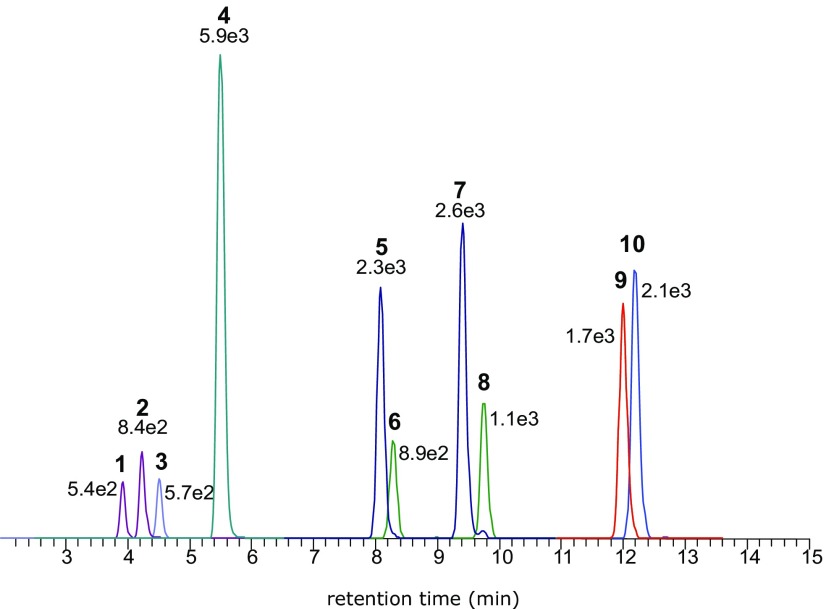 Figure 3 shows chromatograms of reference standards spiked into blank medium across retention time (ranging from 3 to 15 minutes in unit intervals). The intensities in arbitrary units are as follows: 5.4e2, 8.4e2, 5.7e2, 5.9e3, 2.3e3, 8.9e2, 2.6e3, 1.1e3, 1.7e3, and 2.1e3.