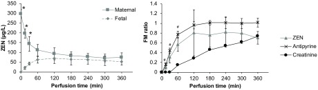 Figure 6 has two graphs. The first graph plots ZEN values (ranging from 0 to 350 in intervals of 50) (y-axis) for maternal and fetal perfusates with standard error of mean across perfusion time (ranging from 0 to 360 minutes in intervals of 60) (x-axis). The second graph plots FM ratio values (ranging from 0 to 1.4) (y-axis) for ZEN, antipyrine, and creatinine with standard error of mean across perfusion time (ranging from 0 to 360 minutes in intervals of 60) (x-axis)