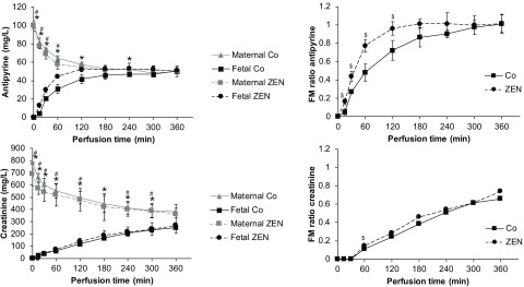 Figure 5 has four graphs. The first graph plots antipyrine values (ranging from 0 to 120 milligrams per liter in intervals of 20) (y-axis) for maternal Co, fetal Co, maternal ZEN, fetal ZEN with standard error of mean across perfusion time (ranging from 0 to 360 minutes in intervals of 60) (x-axis). The second graph plots FM ratio antipyrine values (ranging from 0 to 1.2 in intervals of 0.2) (y-axis) for Co and ZEN with standard error of mean across perfusion time (ranging from 0 to 360 minutes in intervals of 60) (x-axis). The third graph plots creatinine values (ranging from 0 to 900 milligrams per liter in intervals of 100) (y-axis) for maternal Co, fetal Co, maternal ZEN, fetal ZEN with standard error of mean across perfusion time (ranging from 0 to 360 minutes in intervals of 60) (x-axis). The fourth graph plots FM ratio creatinine values (ranging from 0 to 1.2 in intervals of 0.2) (y-axis) for Co and ZEN across perfusion time (ranging from 0 to 360 minutes in intervals of 60) (x-axis).