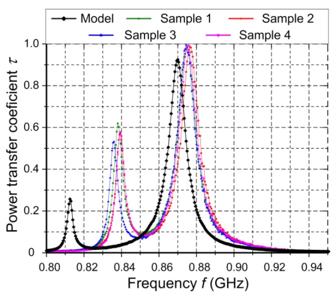 Figure 10