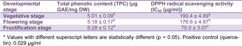 Table 2