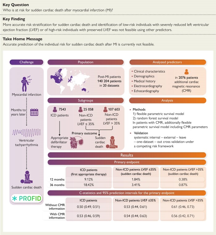 Structured Graphical Abstract