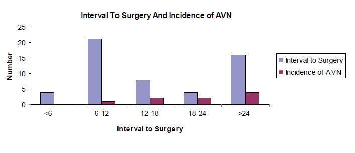 Fig. 2: Interval to Surgery and Incidence of AVN.