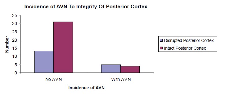 Fig. 4: Incidence of AVN to Integrity of Posterior Cortex.