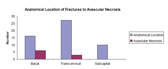 Fig. 3: Incidence of AVN in Relation to Location of
Fracture.