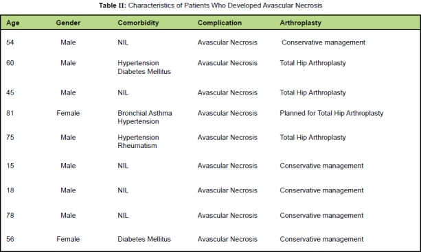 Table II: Characteristics of Patients Who Developed Avascular Necrosis