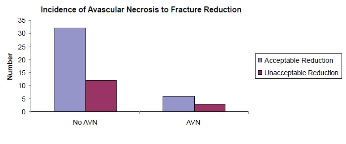 Fig. 5: Adequacy of Fracture Reduction to Risk of
Avascular Necrosis.