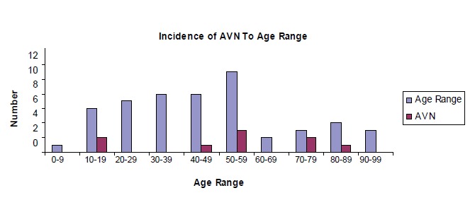 Fig. 1: Incidence of Avascular Necrosis Per Age Range.