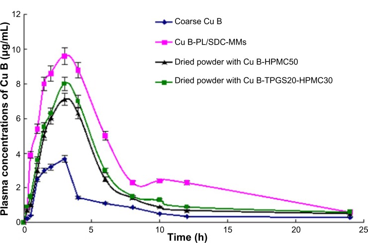 Figure 6