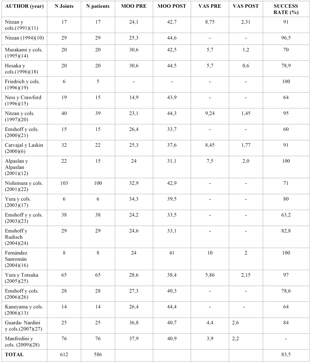 graphic file with name medoral-17-e575-t003.jpg