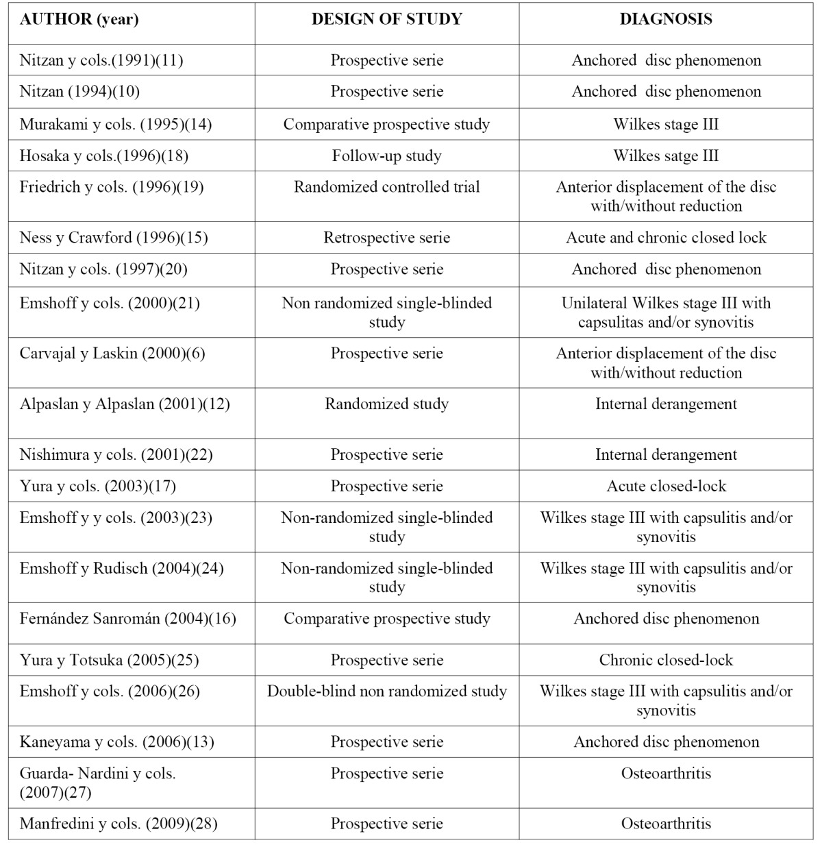 graphic file with name medoral-17-e575-t001.jpg