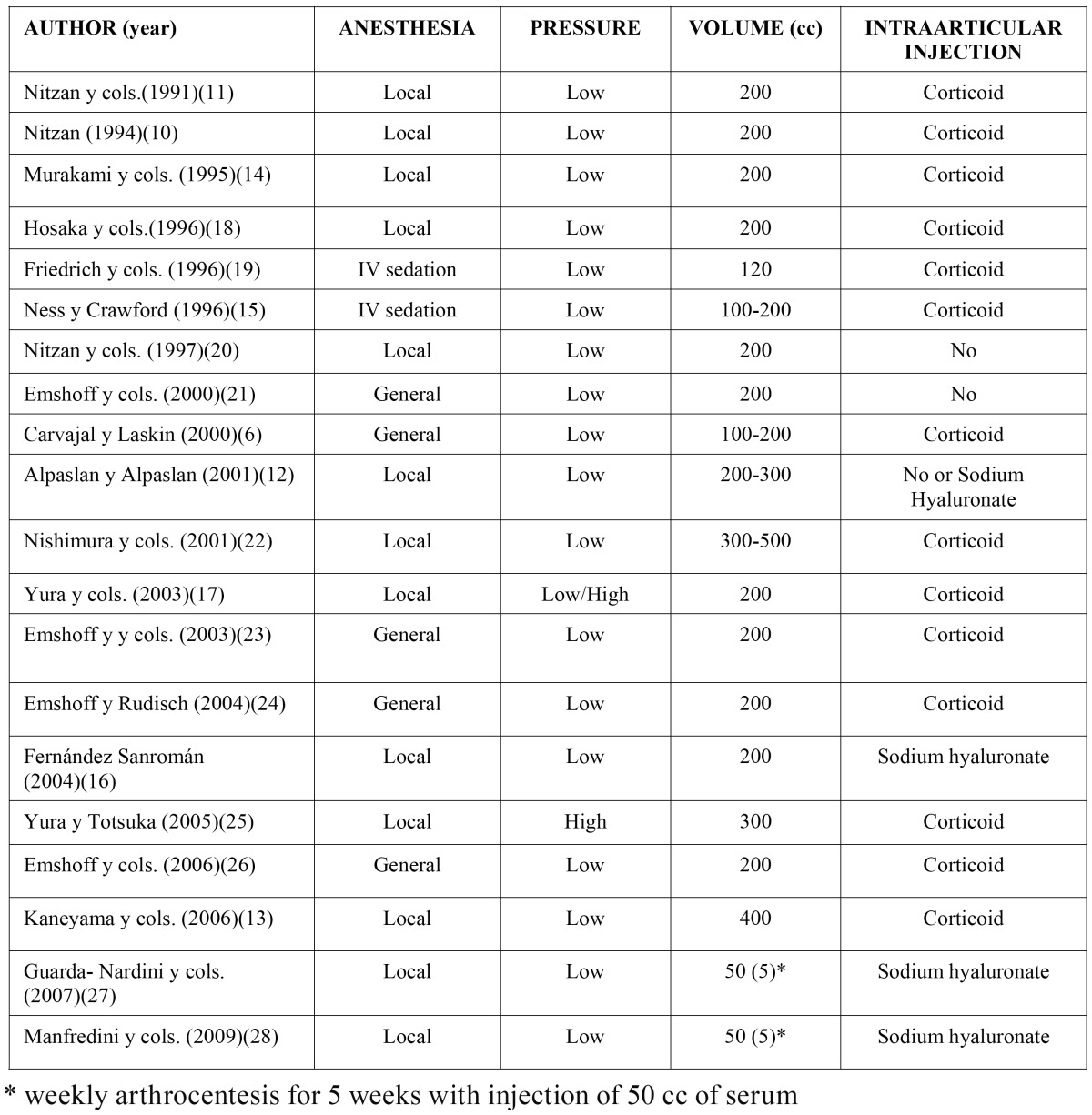 graphic file with name medoral-17-e575-t002.jpg