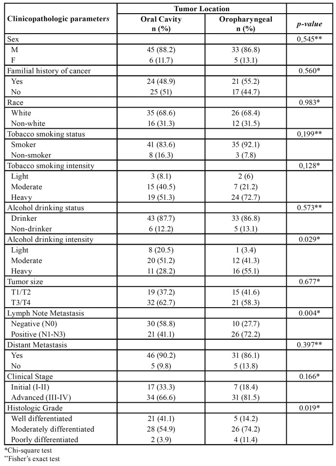 graphic file with name medoral-25-e416-t004.jpg